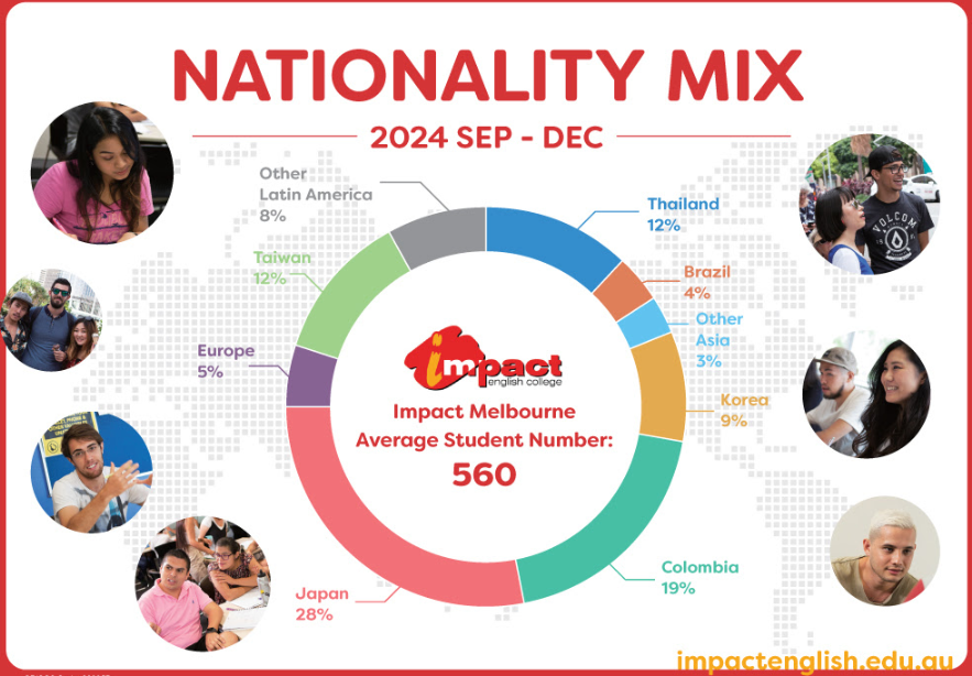Impact English Collegeの国籍バランス