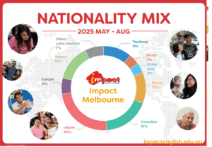 インパクト・イングリッシュ・カレッジ・メルボルンの国籍バランス