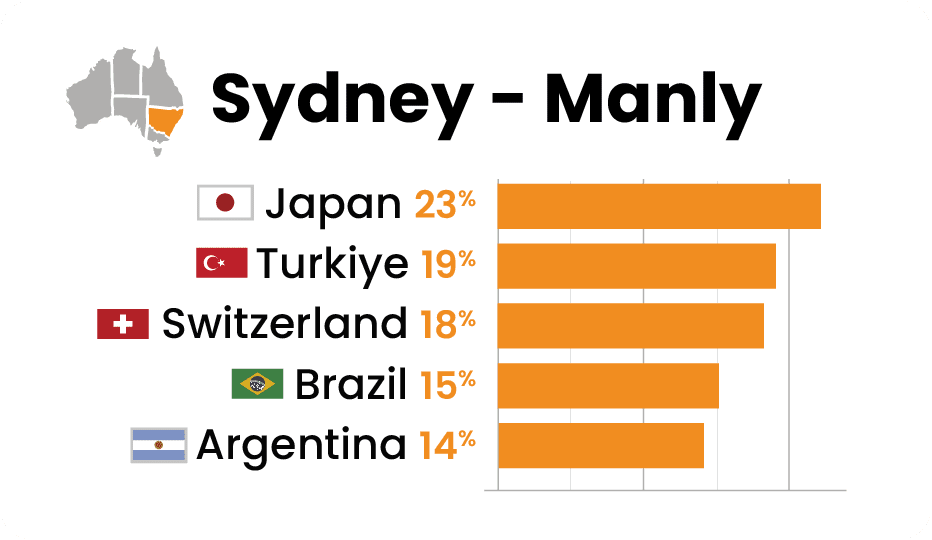 レクシス・イングリッシュ・マンリーの国籍割合