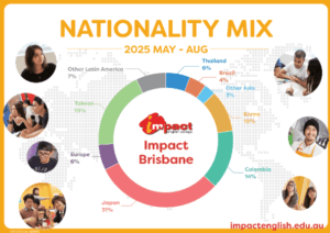 インパクト・イングリッシュ・カレッジ・ブリスベン校の国籍バランス