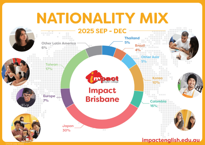 インパクト・イングリッシュ・カレッジ・ブリスベン校の国籍バランス