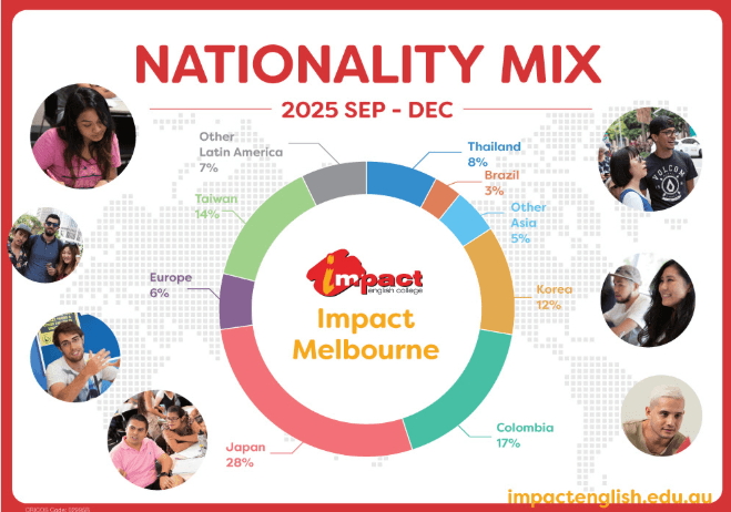 インパクト・イングリッシュ・カレッジ・メルボルン校の国籍バランス