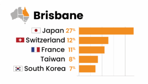 Lexis English ブリスベンの国籍バランス