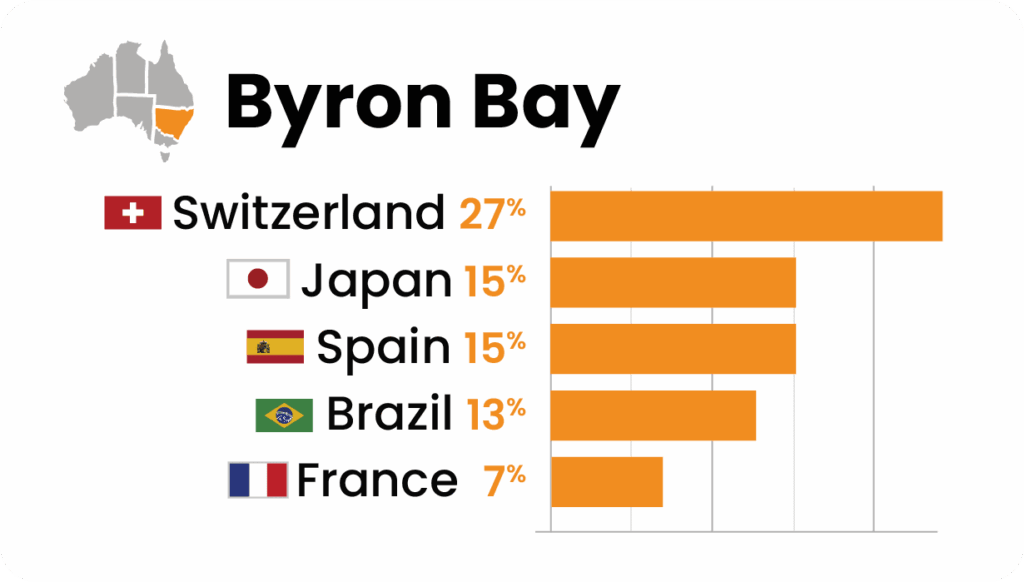 Lexis English バイロンベイの国籍バランス