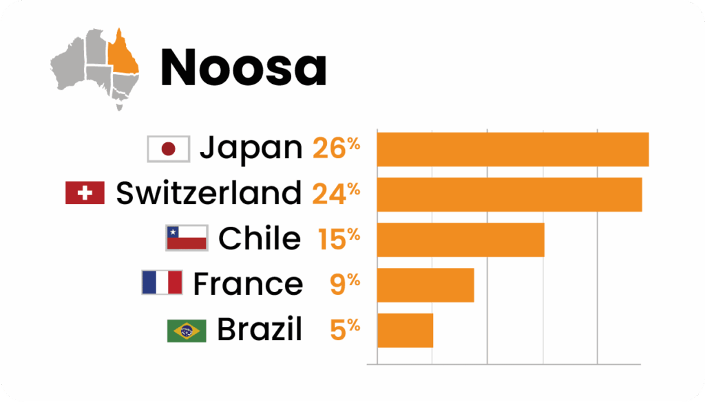 Lexis English ヌーサの国籍バランス
