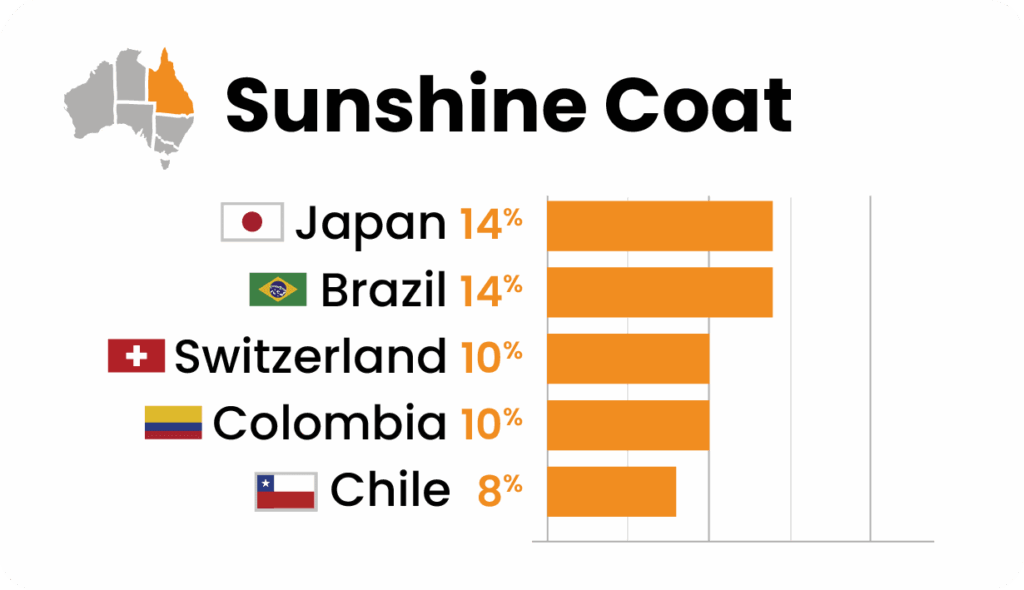 Lexis English サンシャインコースト校の国籍バランス