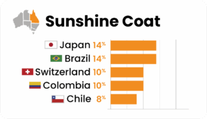 Lexis English サンシャインコースト校の国籍バランス