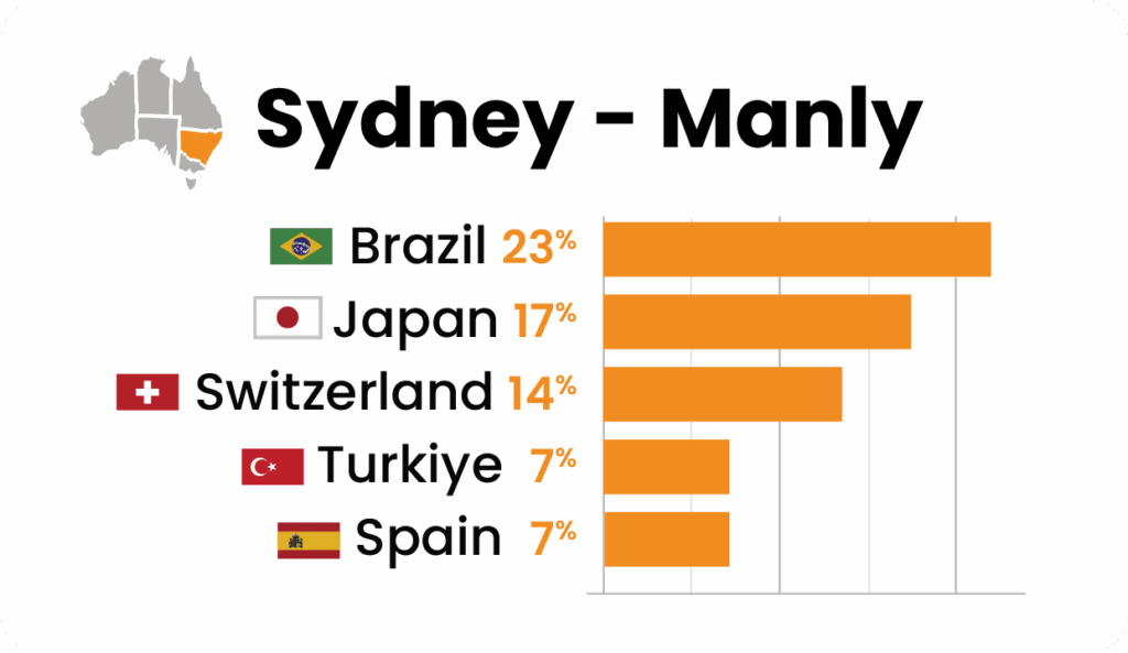 Lexis English シドニーの国籍バランス