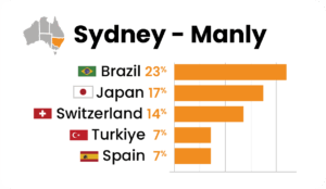 Lexis English シドニーの国籍バランス
