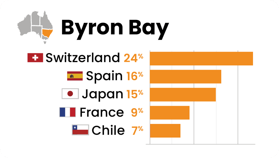 レクシス・イングリッシュ・バイロンベイの日本人割合