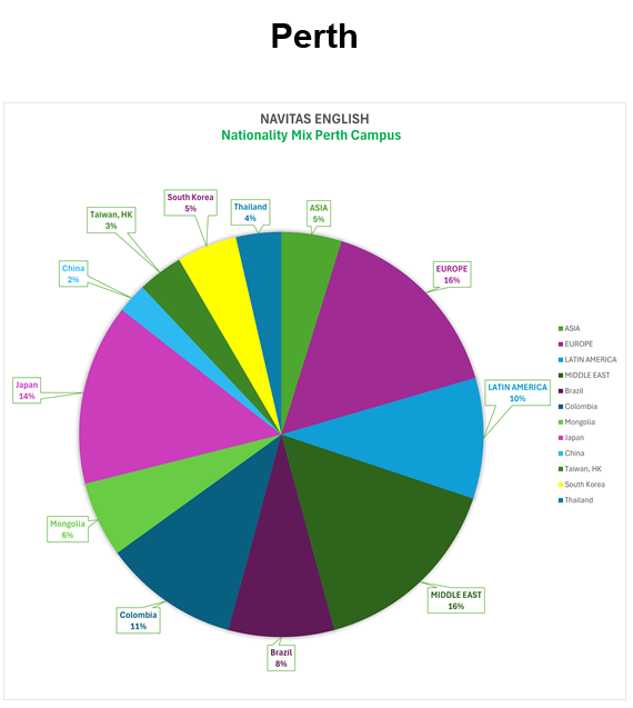 ナビタスイングリッシュパースの国籍バランス