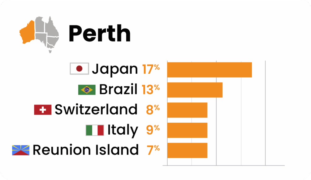 Lexis English Perthの国籍バランス