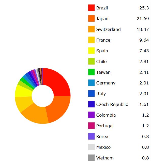 ラングポーツ・ゴールドコースト校の国籍バランス